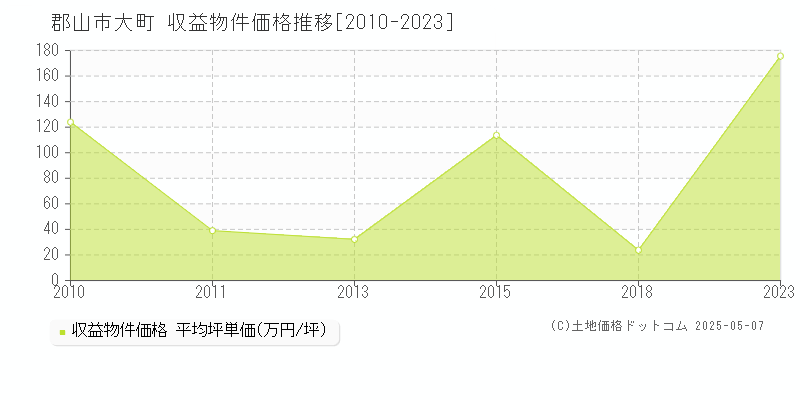 郡山市大町のアパート価格推移グラフ 