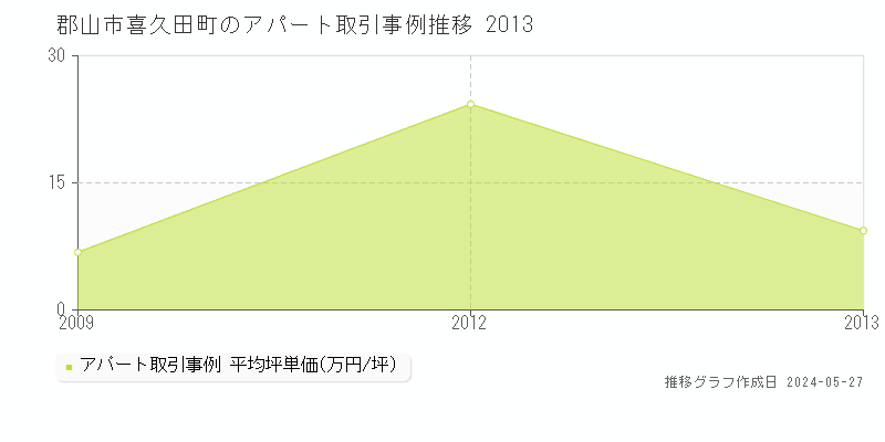 郡山市喜久田町のアパート価格推移グラフ 