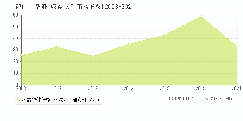 桑野(郡山市)の収益物件価格推移グラフ(坪単価)[2008-2021年]