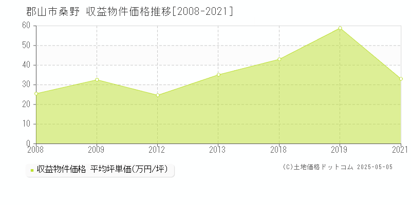 郡山市桑野のアパート価格推移グラフ 