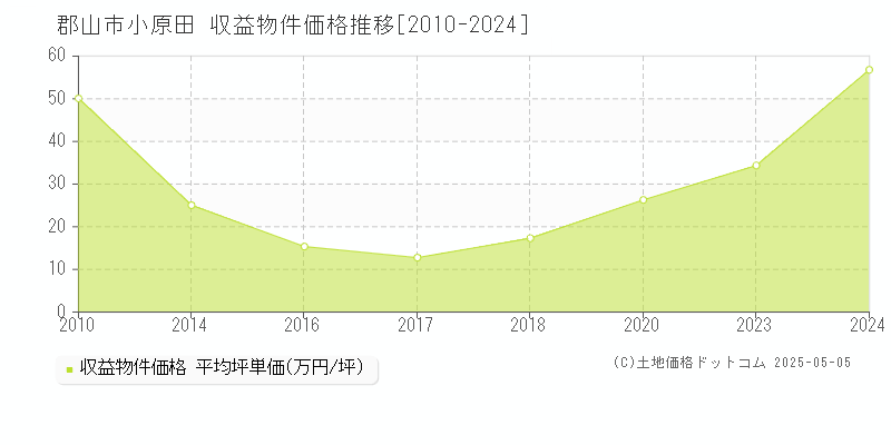 小原田(郡山市)の収益物件価格推移グラフ(坪単価)[2010-2024年]