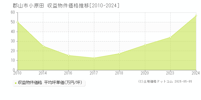 郡山市小原田のアパート取引事例推移グラフ 