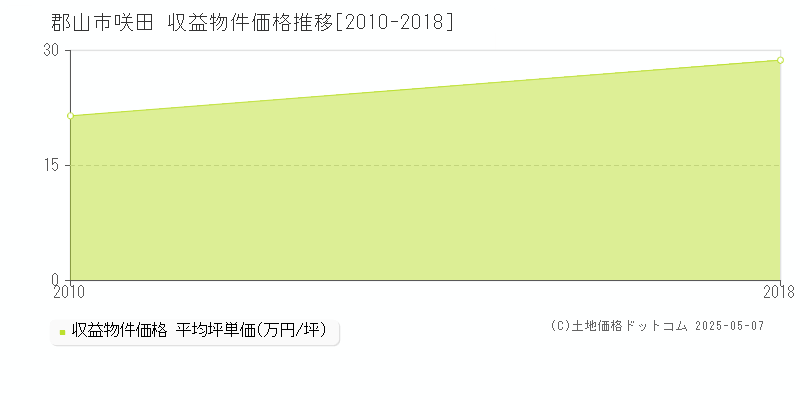 郡山市咲田のアパート価格推移グラフ 