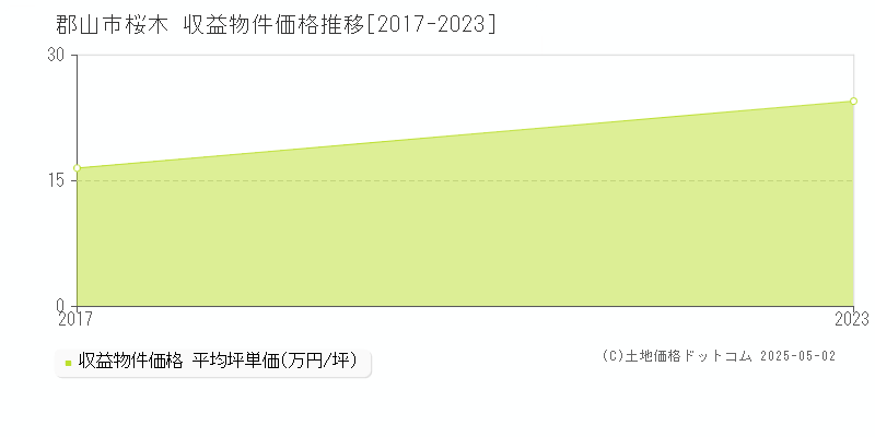 桜木(郡山市)の収益物件価格推移グラフ(坪単価)[2017-2023年]