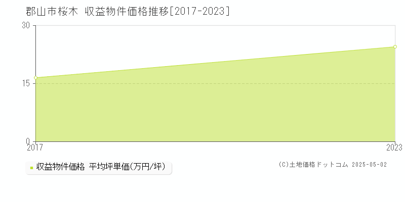 郡山市桜木のアパート価格推移グラフ 