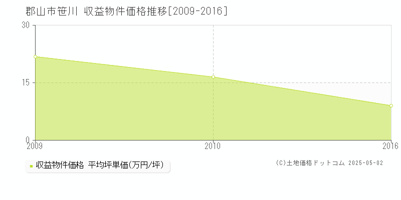 笹川(郡山市)の収益物件価格推移グラフ(坪単価)[2009-2016年]