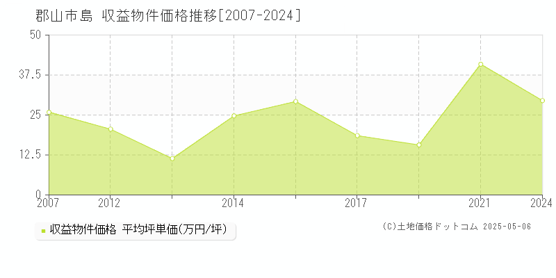 島(郡山市)の収益物件価格推移グラフ(坪単価)[2007-2024年]