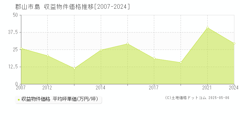 郡山市島のアパート取引事例推移グラフ 