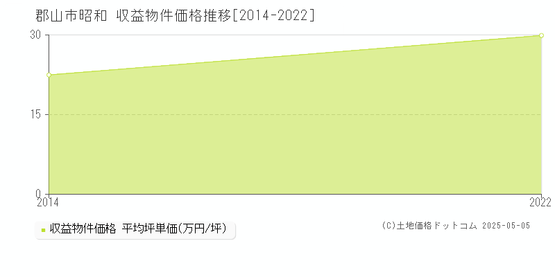 郡山市昭和のアパート価格推移グラフ 