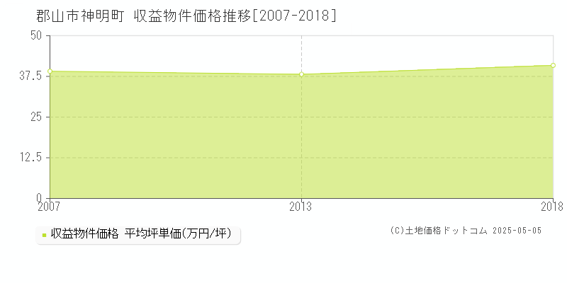 神明町(郡山市)の収益物件価格推移グラフ(坪単価)[2007-2018年]