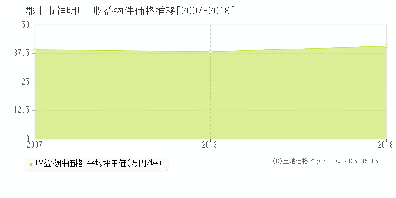 郡山市神明町のアパート価格推移グラフ 