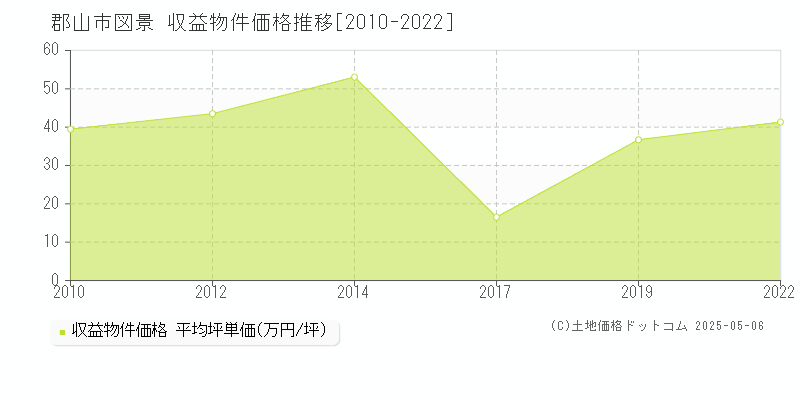 図景(郡山市)の収益物件価格推移グラフ(坪単価)[2010-2022年]
