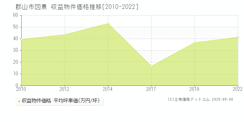 郡山市図景のアパート価格推移グラフ 