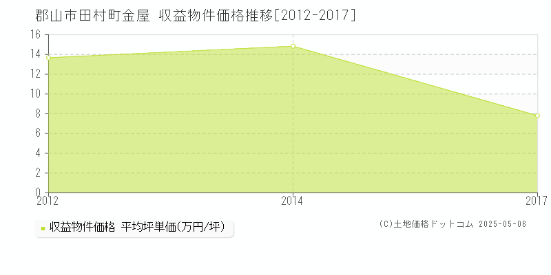 田村町金屋(郡山市)の収益物件価格推移グラフ(坪単価)[2012-2017年]