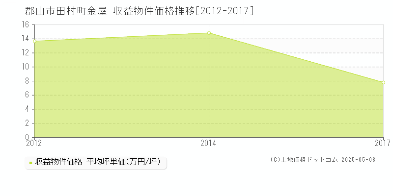 郡山市田村町金屋のアパート価格推移グラフ 