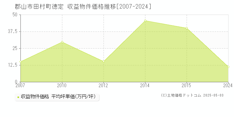 田村町徳定(郡山市)の収益物件価格推移グラフ(坪単価)[2007-2024年]