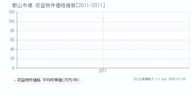 郡山市堤のアパート価格推移グラフ 