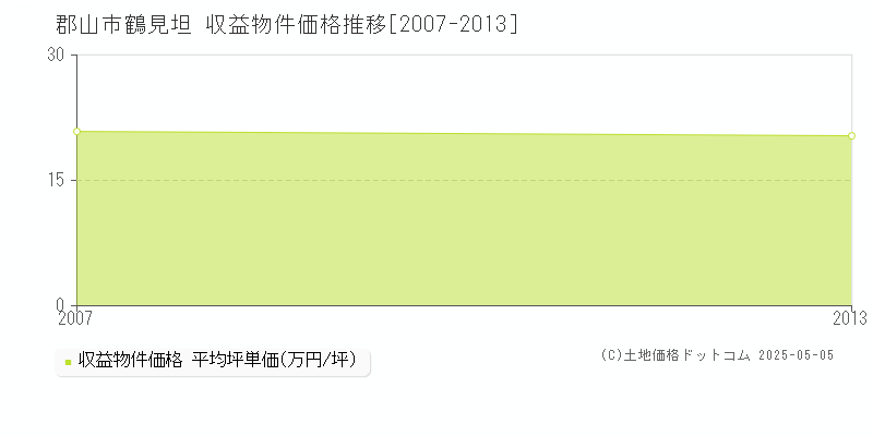 鶴見坦(郡山市)の収益物件価格推移グラフ(坪単価)[2007-2013年]
