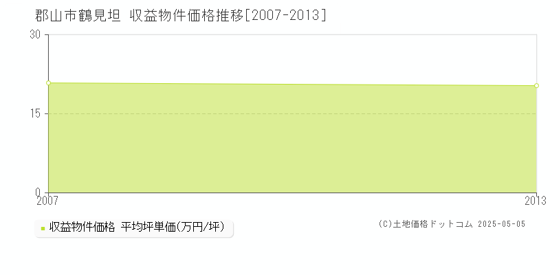 郡山市鶴見坦のアパート価格推移グラフ 