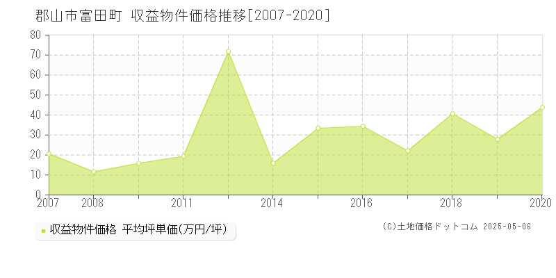 富田町(郡山市)の収益物件価格推移グラフ(坪単価)[2007-2020年]