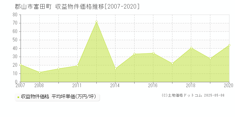 郡山市富田町のアパート価格推移グラフ 