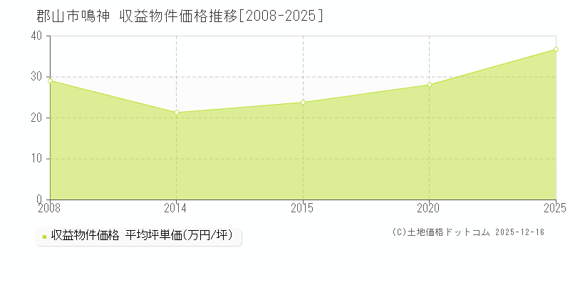 鳴神(郡山市)の収益物件価格推移グラフ(坪単価)[2008-2025年]
