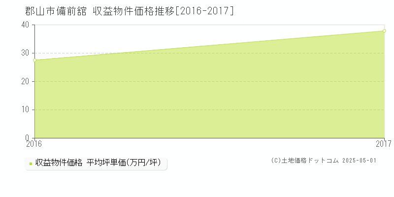 郡山市備前舘のアパート価格推移グラフ 