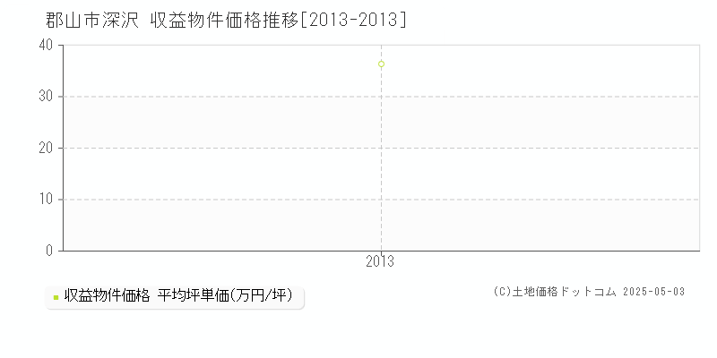深沢(郡山市)の収益物件価格推移グラフ(坪単価)[2013-2013年]