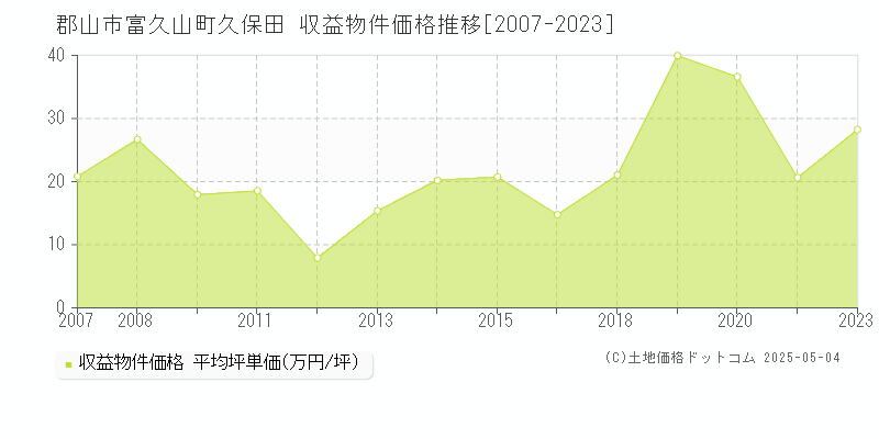 富久山町久保田(郡山市)の収益物件価格推移グラフ(坪単価)[2007-2023年]