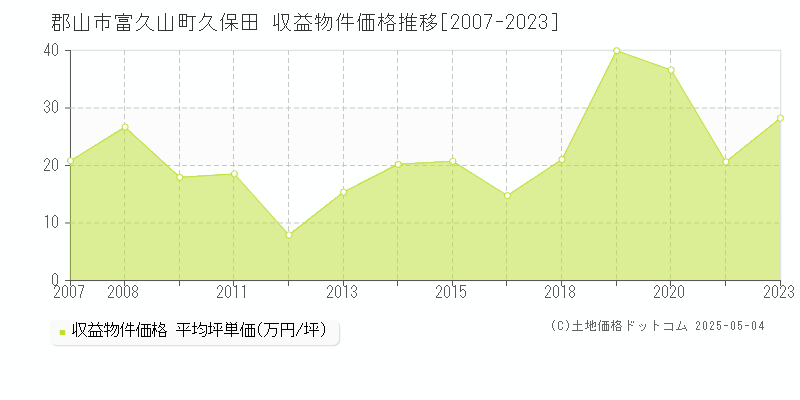 郡山市富久山町久保田のアパート価格推移グラフ 