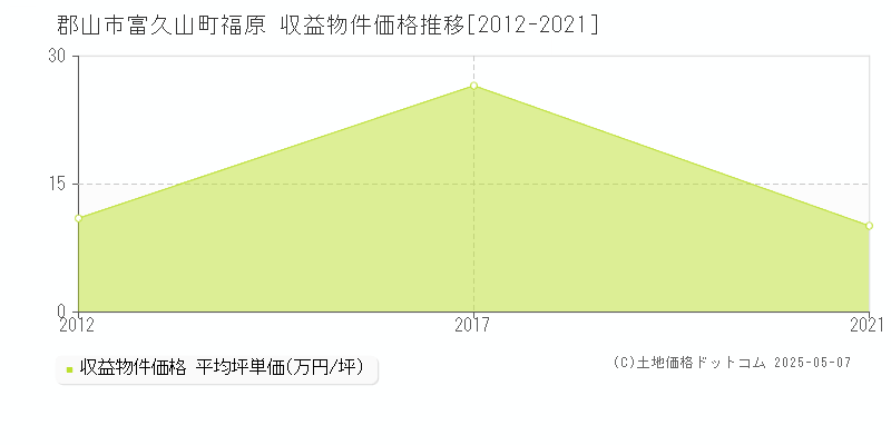 郡山市富久山町福原のアパート価格推移グラフ 