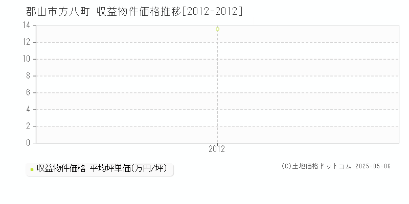 郡山市方八町のアパート価格推移グラフ 