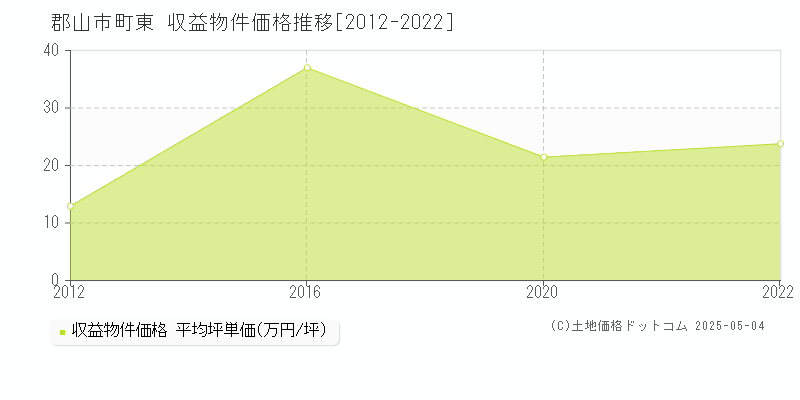 町東(郡山市)の収益物件価格推移グラフ(坪単価)[2012-2022年]