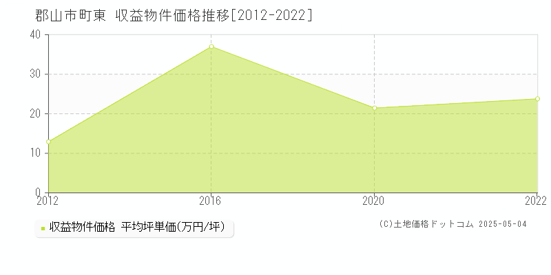 郡山市町東のアパート価格推移グラフ 