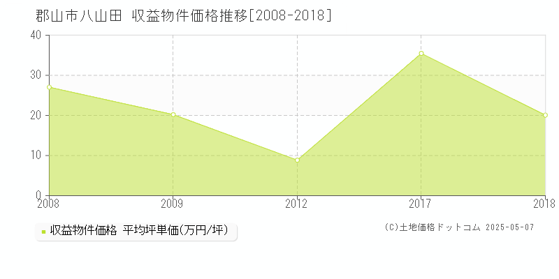 八山田(郡山市)の収益物件価格推移グラフ(坪単価)[2008-2018年]