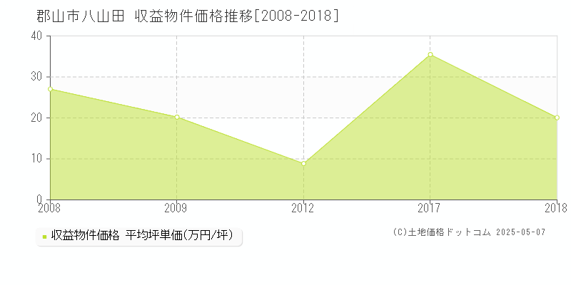 郡山市八山田のアパート価格推移グラフ 