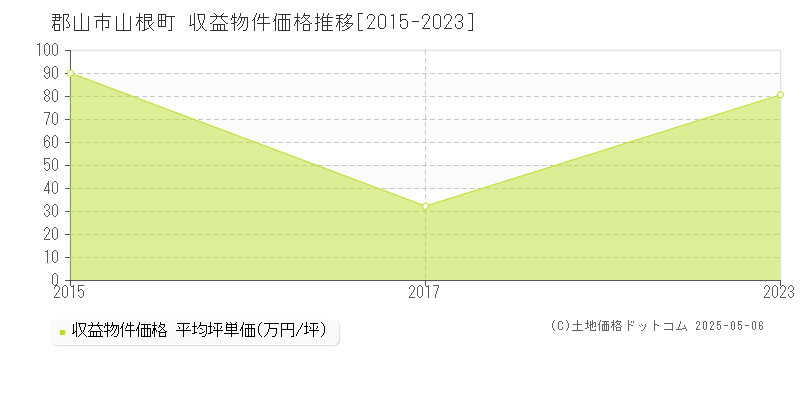 山根町(郡山市)の収益物件価格推移グラフ(坪単価)[2015-2023年]