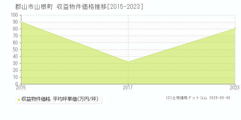 郡山市山根町のアパート価格推移グラフ 