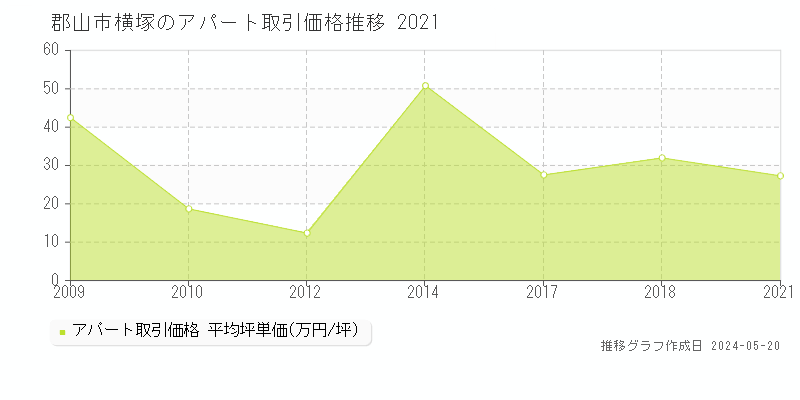 郡山市横塚のアパート価格推移グラフ 