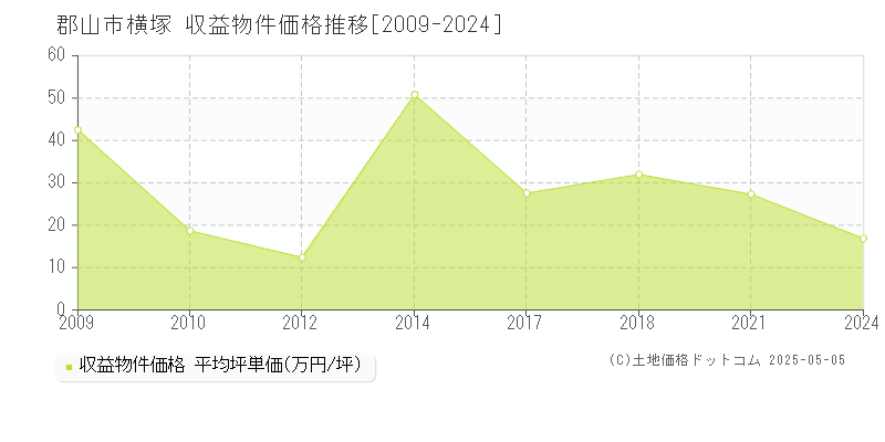 横塚(郡山市)の収益物件価格推移グラフ(坪単価)[2009-2024年]