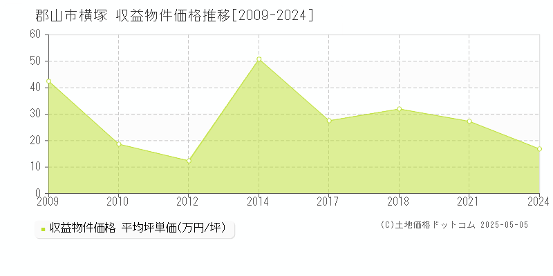 郡山市横塚のアパート価格推移グラフ 