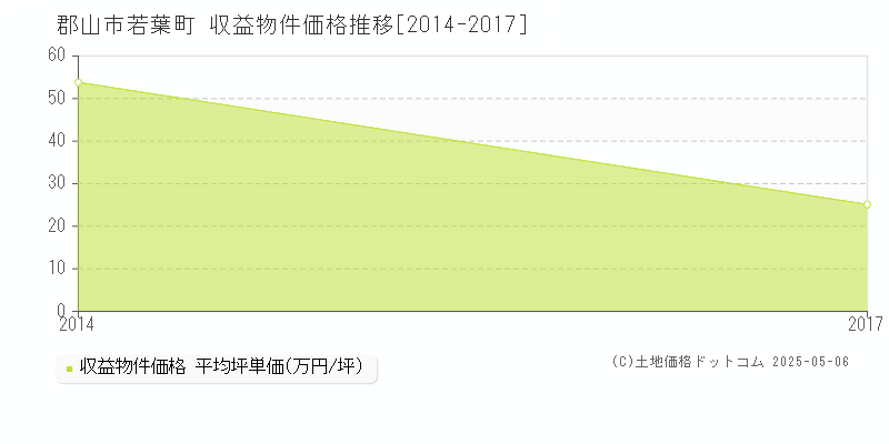 若葉町(郡山市)の収益物件価格推移グラフ(坪単価)[2014-2017年]