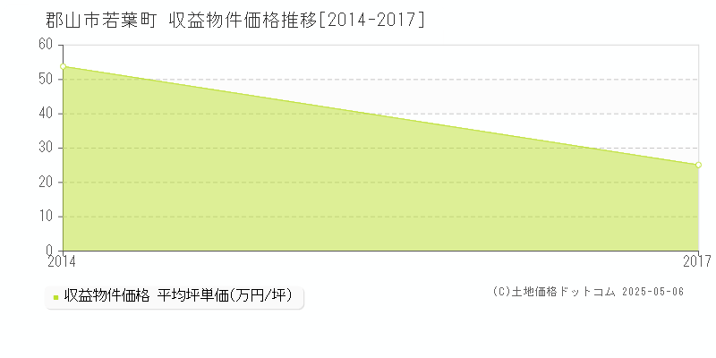 郡山市若葉町のアパート取引事例推移グラフ 