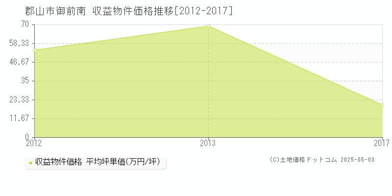 御前南(郡山市)の収益物件価格推移グラフ(坪単価)[2012-2017年]