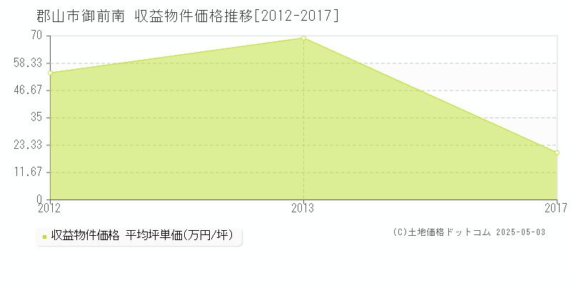 郡山市御前南のアパート価格推移グラフ 