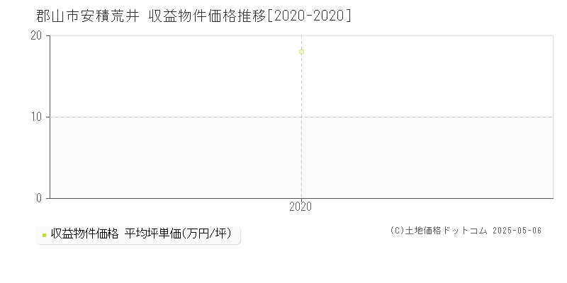 郡山市安積荒井のアパート価格推移グラフ 