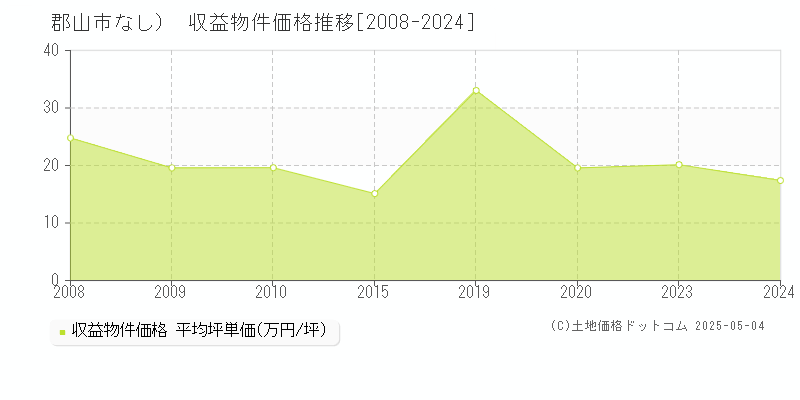 （大字なし）(郡山市)の収益物件価格推移グラフ(坪単価)[2008-2024年]