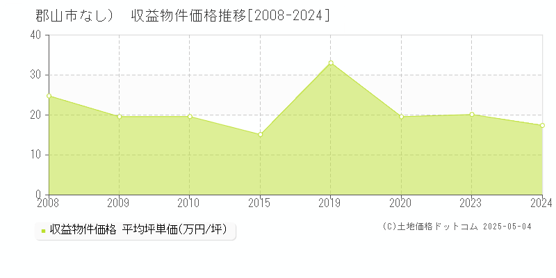 郡山市（大字なし）のアパート価格推移グラフ 