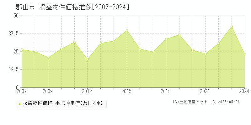 郡山市(福島県)の収益物件価格推移グラフ(坪単価)[2007-2024年]