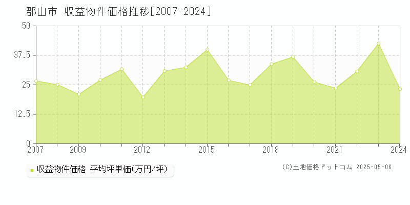 郡山市の収益物件取引事例推移グラフ 